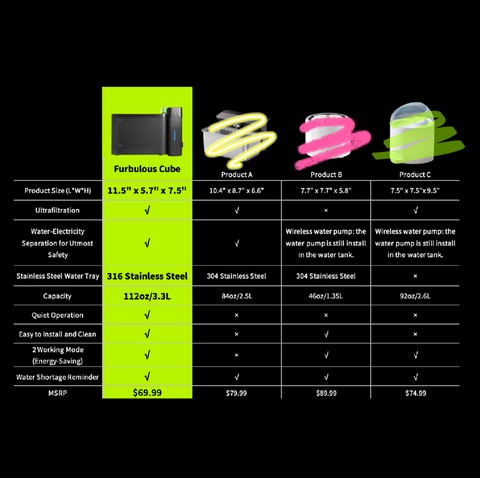 Furbulous Cube is one of the best water dispensers on the market, offering advanced ultrafiltration technology, efficient sponge filter, and providing clean, fresh water for pets, ensuring optimal hydration and health